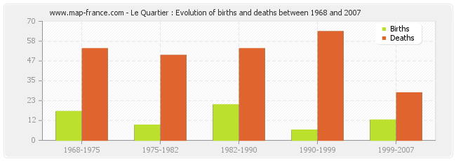 Le Quartier : Evolution of births and deaths between 1968 and 2007